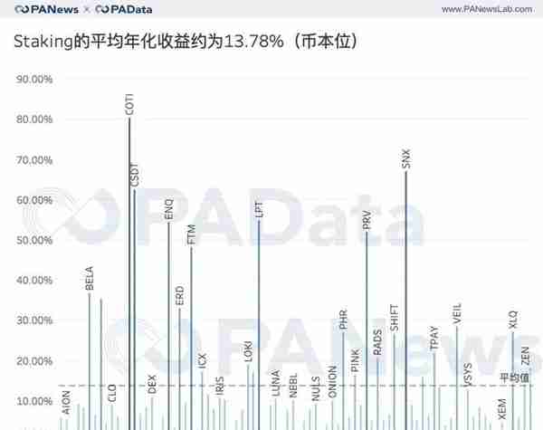 去年尝鲜Staking的人现在是赚还是赔？