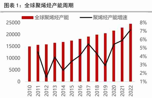 聚烯烃行业专题报告：烯烃行业周期渐去，资本开支或下行