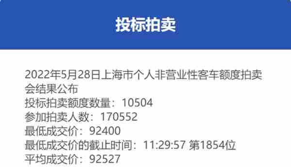 最低成交价92400元！5月沪牌拍卖结果公布，中标率6.2%