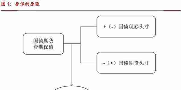 国债期货套利策略（II）：套期保值理论与实践