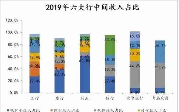 一文读懂银行中间业务