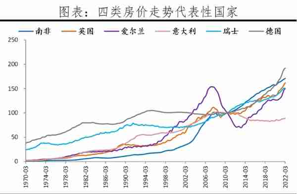 全球房价大趋势：2022