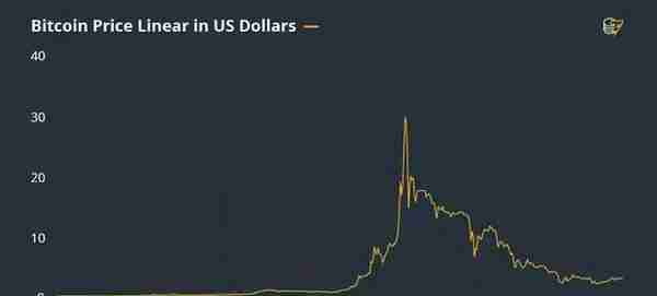 比特币10年，一条牵动投资者命运的曲线