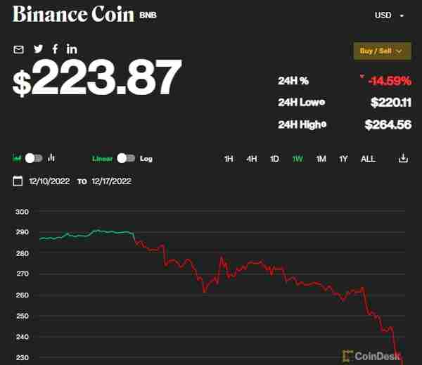 币圈“难以承受之痛”？重演FTX崩盘前一幕：币安币BNB暴跌