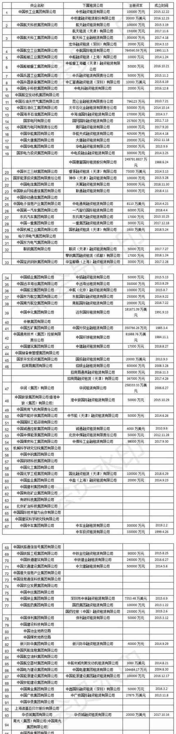 前49家央企42家已设融资租赁公司，保利就有两家