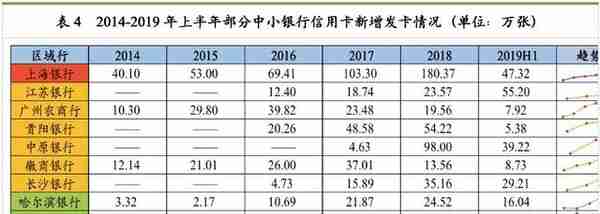 最详细中小银行信用卡业务发展报告