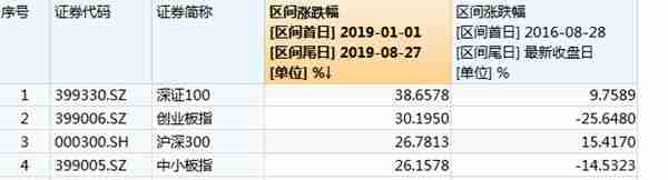 布局深市再添ETF利器 银华深100ETF今日上市交易