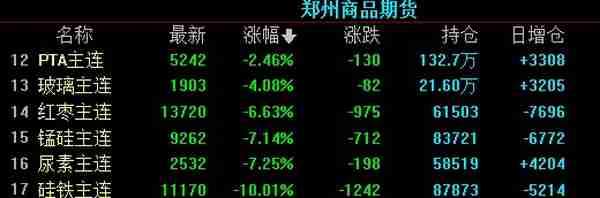 黑色系期货继续下跌 动力煤、焦炭、焦煤跌停，郑煤跌13%