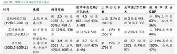 韩国股市变迁录