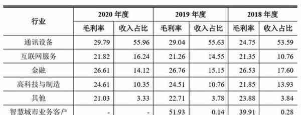 软通动力“卖人头”抽成费34% 负债50亿IPO募资4成盖房