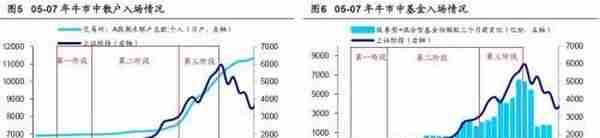 海通策略：牛市有三个阶段 以史为鉴，牛市资金入市节奏