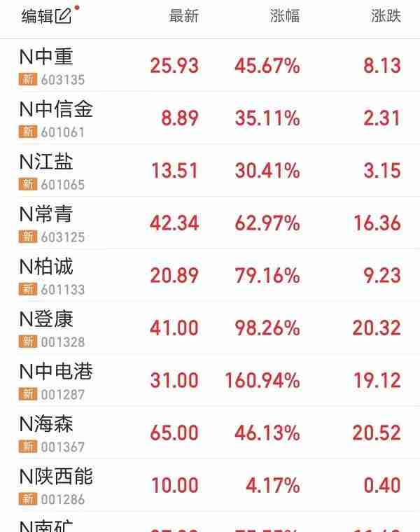 集体上涨！主板首批注册制新股登场，N中电港涨超160%