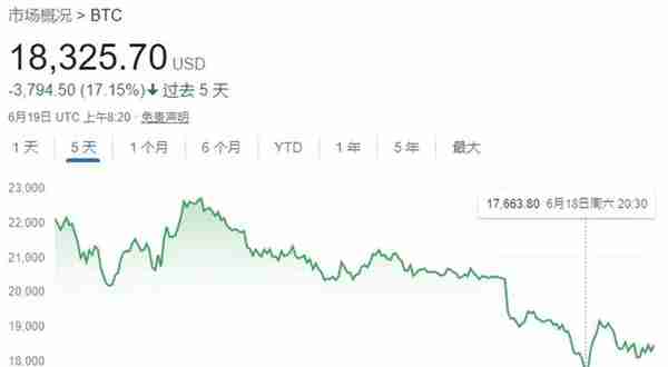 比特币价格大跌70%，虚拟货币投资信仰崩塌？