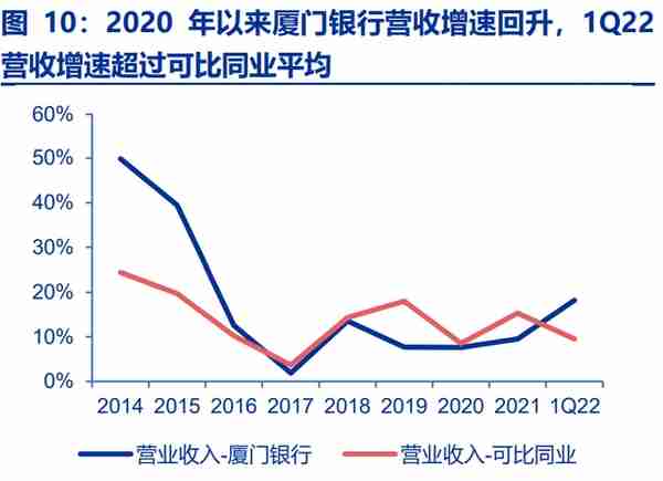 厦门银行研究报告：城商行后起之秀，独具台商金名片