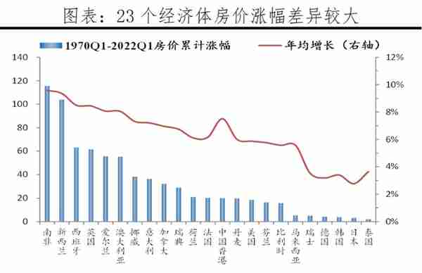 全球房价大趋势：2022