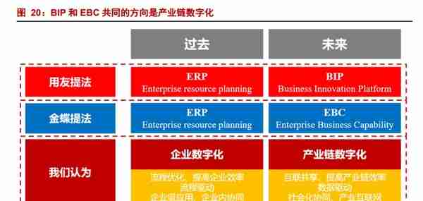 数字经济 SaaS 专题：用友和金蝶，现状与未来？