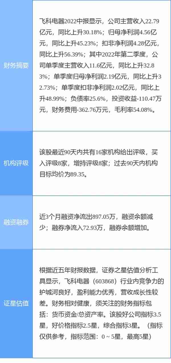 飞科电器涨5.89%，光大证券一个月前给出“买入”评级