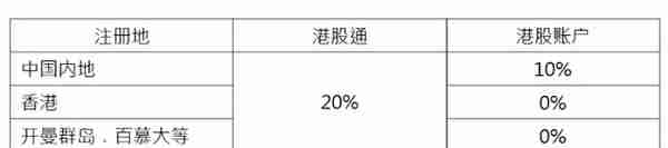 如何投资港股最划算？港股通账户 vs 香港股票账户