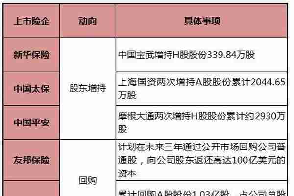 保险股岁末上演“绝地反击”？！新华太保股东增持，友邦回购股票，平安高管增持