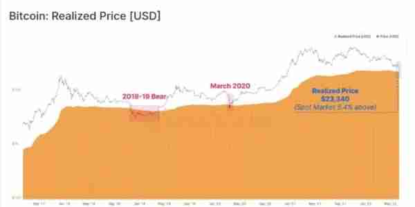 比特币跌至2万美元，市场见底了吗？