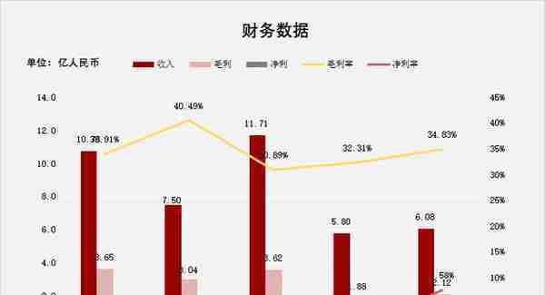 ​汽车融资租赁服务「喜相逢集团」再次递表，22年前7月收入6.08亿