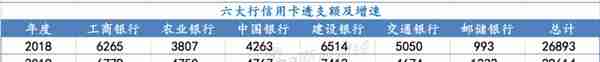 六大行信用卡总透支额增速创十年新低：交行掉队 工行、建行角力