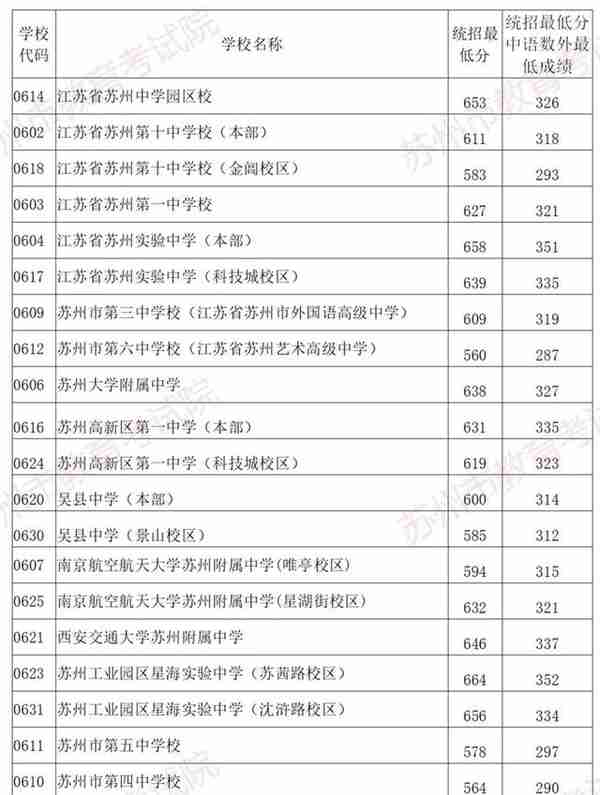 重磅！2021苏州中考市区普高分数线出炉