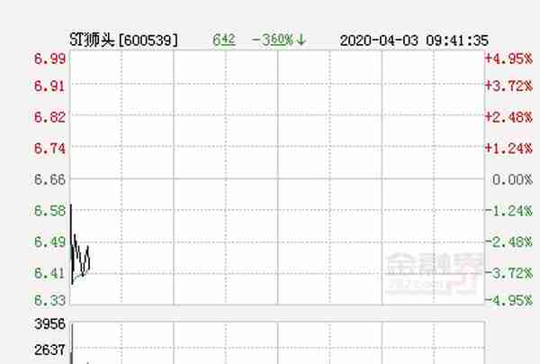 快讯：ST狮头跌停 报于6.33元