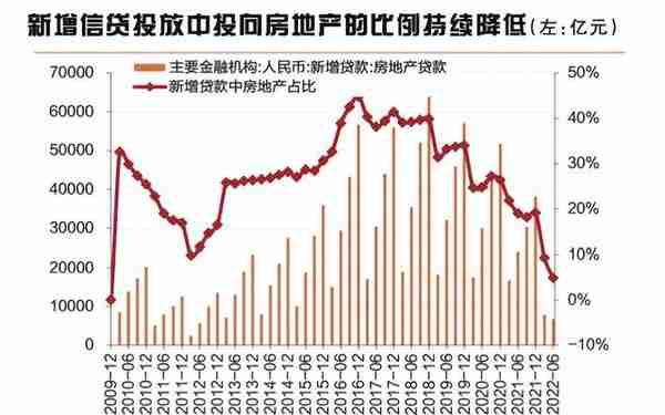 融资规模下降明显 房企融资破局需再发力