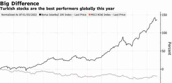 美股或迎购买狂潮！土耳其股市今年大涨78%，乘高通胀的东风直上