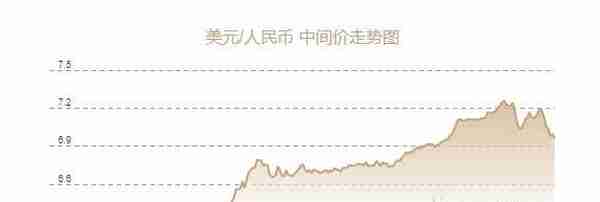 人民币兑美元中间价报6.9606元，上调369个基点