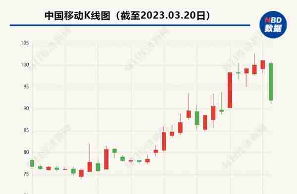 一天共蒸发2800亿！中国移动、中国联通跌超9%，中国电信触及跌停！数字经济“东风”吹不动了？