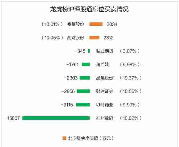 龙虎榜丨以岭药业今日涨停，机构、北向资金却共同卖出