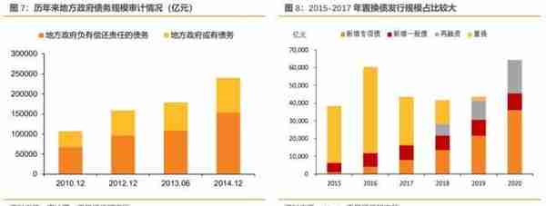 历史上地方政府债务摸了几次底？