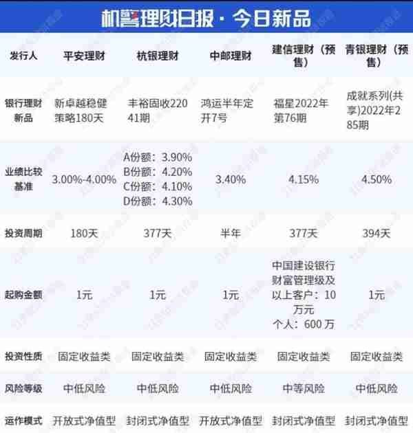 中邮、工银、平安、招银跻身“固收+期权”产品行业前十，中证1000股指期权蓄势待发丨机警理财日报（7月4日）