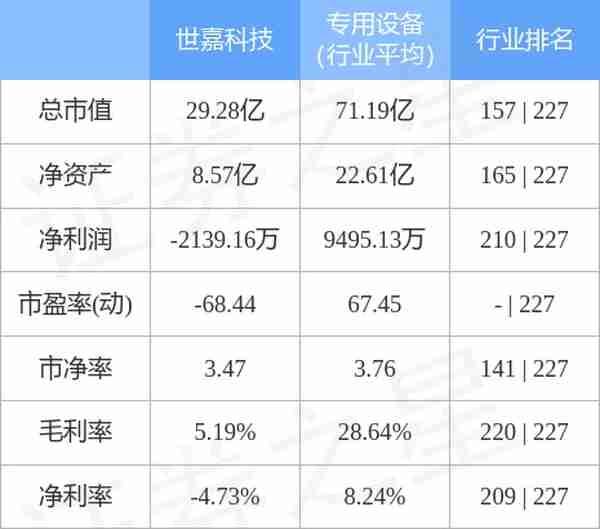 异动快报：世嘉科技（002796）10月24日11点9分触及跌停板