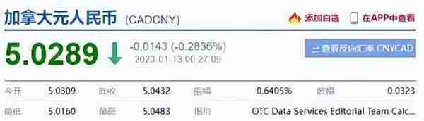 加元兑人民币快跌到4了 Costco这些东西恐大涨价