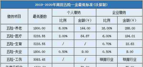 不得不说单就个人缴纳社保，莆田的缴纳金额绝对排后面