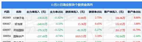 渔业板块11月21日跌0.83%，中水渔业领跌，主力资金净流出1839.8万元