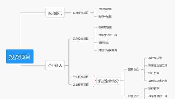 项目业主决定项目融资方式