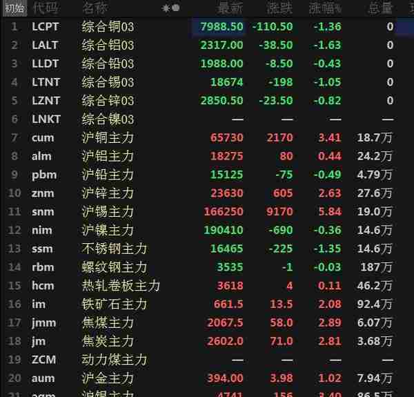 美元大跌 金属普涨 #铜价 #铝价 #铅价 #钢铁 #新能源 | 锌价 | 镍价