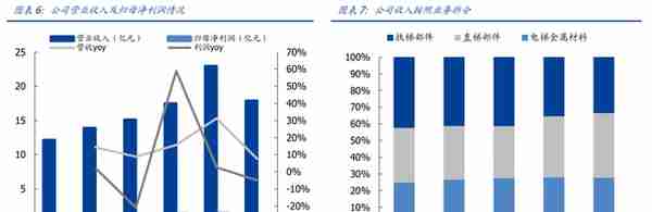 电梯部件龙头，同力日升：蓄力成长赛道，打造一流储能系统集成商