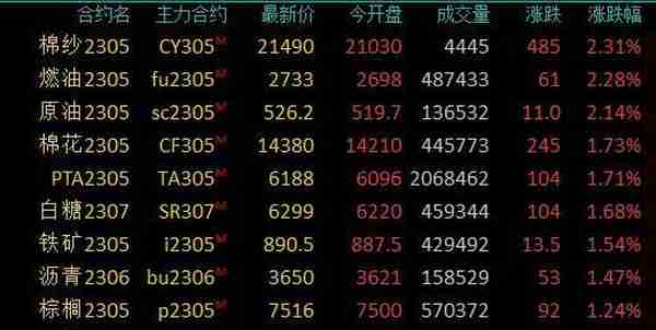 商品期货收盘涨跌不一，燃料油、SC原油涨超2%，硅铁跌超3%