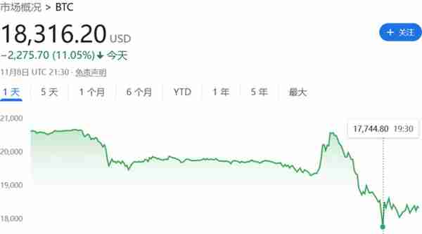 比特币价格短暂跌至17229美元 触及两年来的最低点