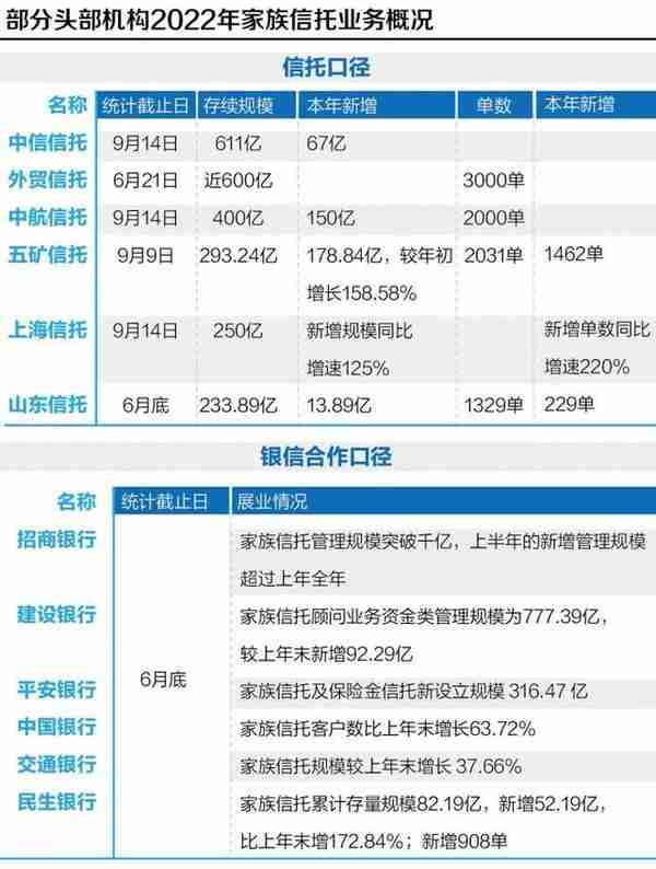 家族信托业务规模逆势大涨 多家机构今年新增超百亿