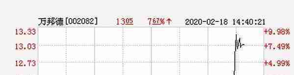 万邦德大幅拉升6.35% 股价创近2个月新高