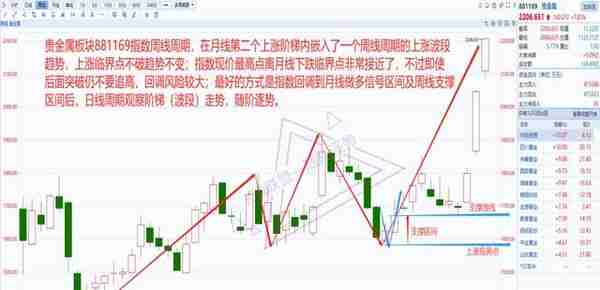 20230320CMX黄金主连及贵金属881169指数盘后解析