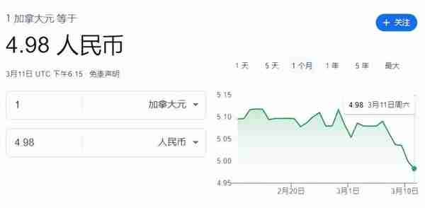 加元兑人民币“破5”，还要跌到这时候才停！食品杂货价格又要涨