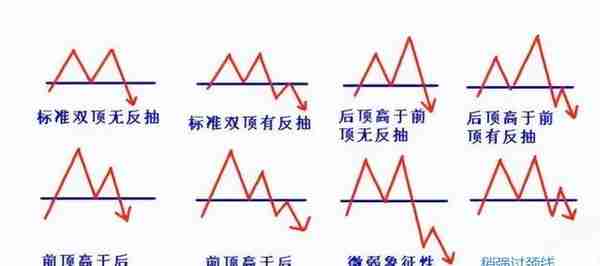 股票常见顶部形态—双顶或者“M”顶