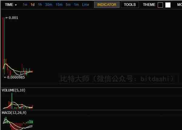 2018年最赚钱的20个ICO项目和最赔钱的15个ICO项目